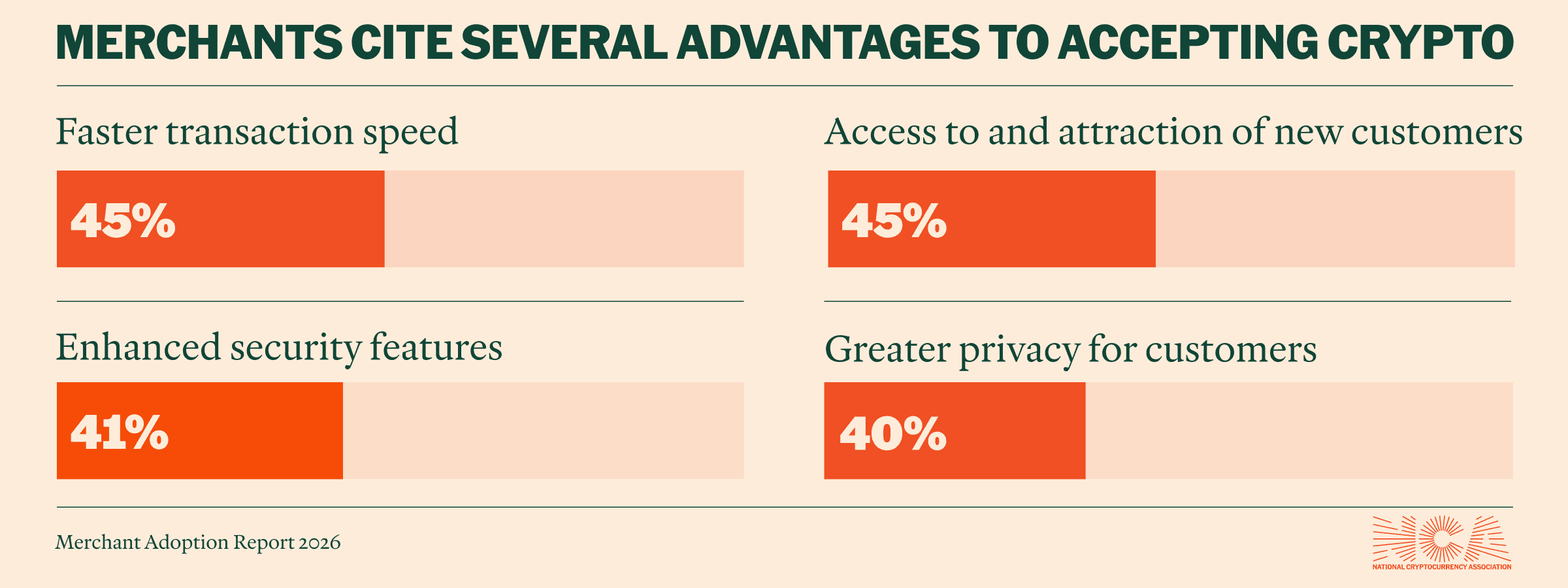 Merchants cite several advantages to accepting crypto
